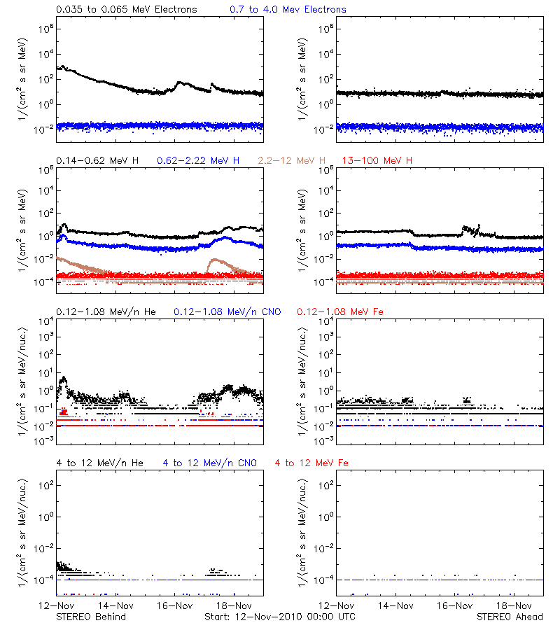 solar energetic particles