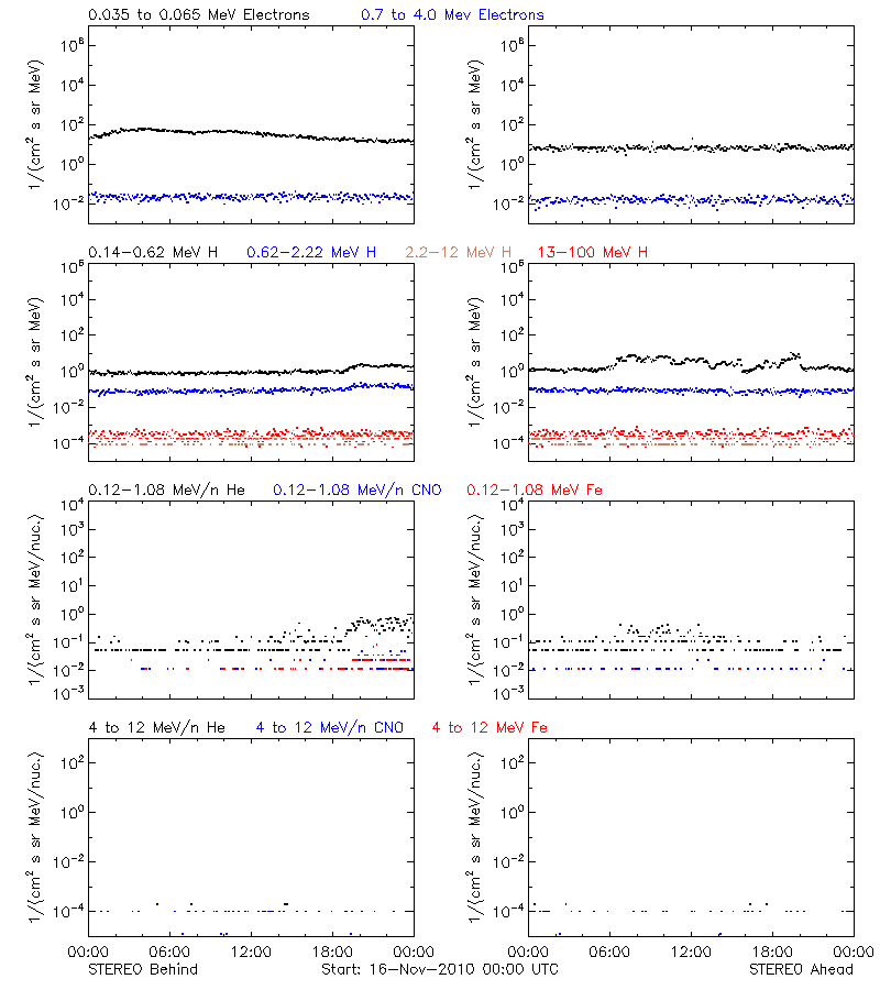 solar energetic particles