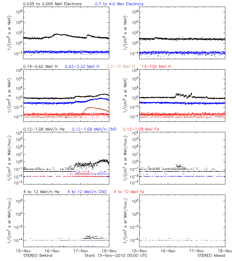 solar energetic particles