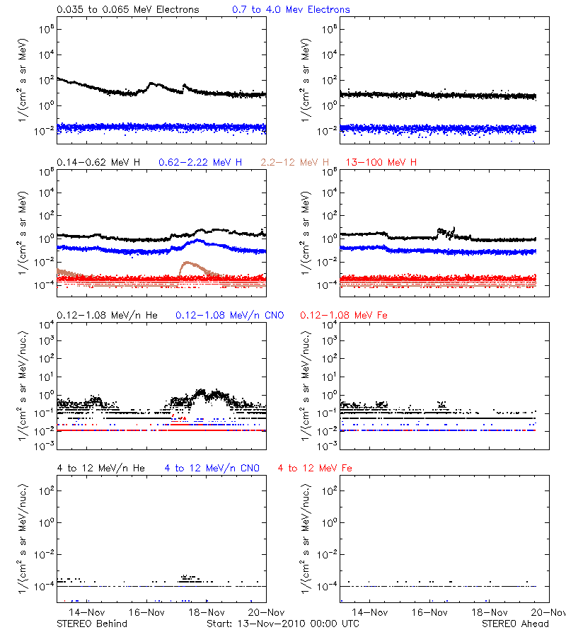 solar energetic particles