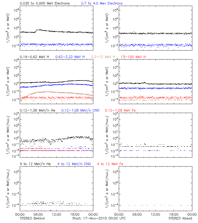 solar energetic particles