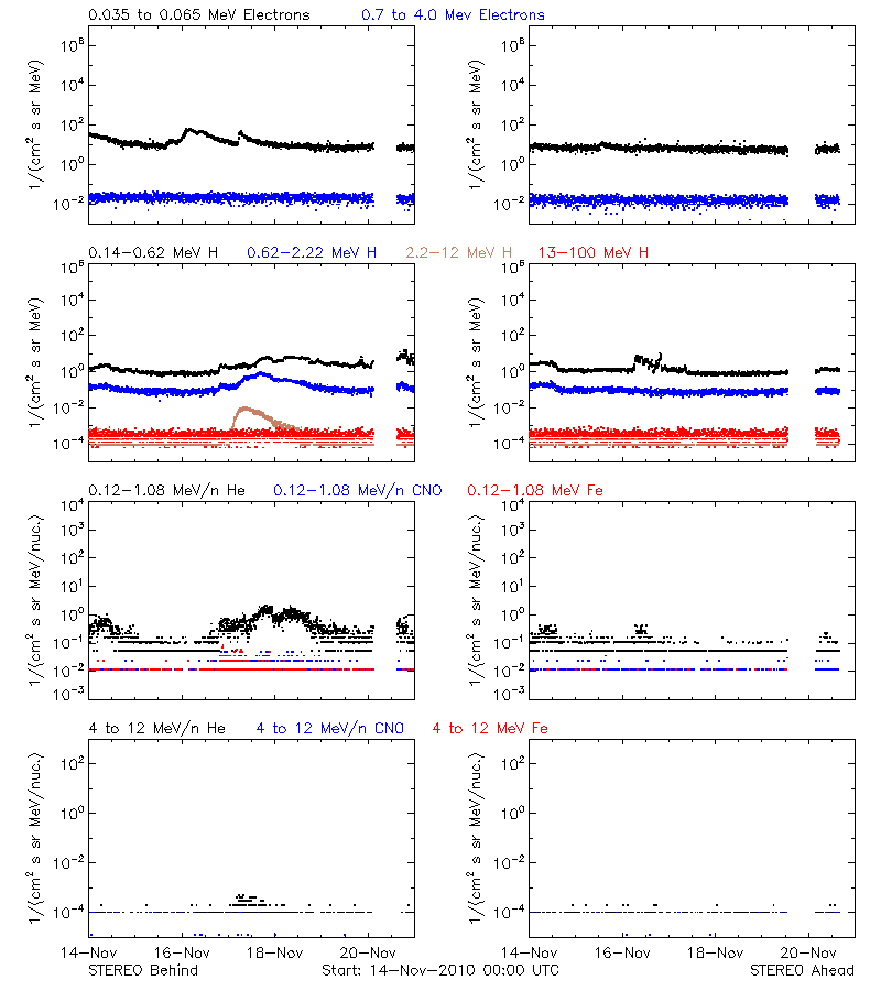 solar energetic particles