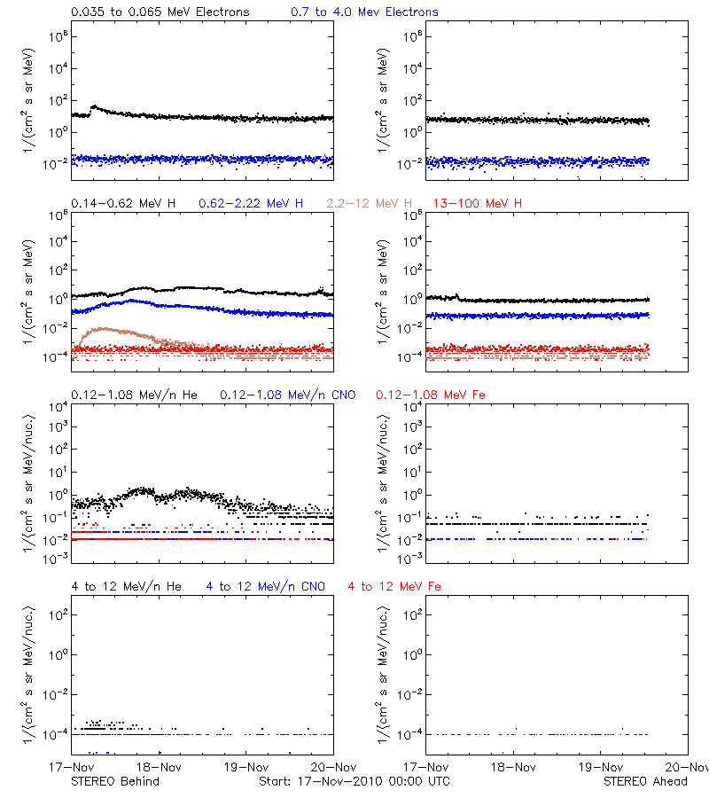 solar energetic particles