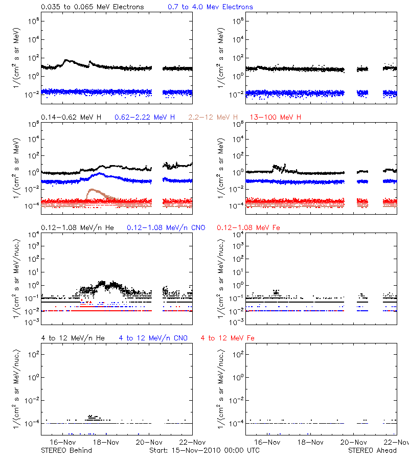 solar energetic particles