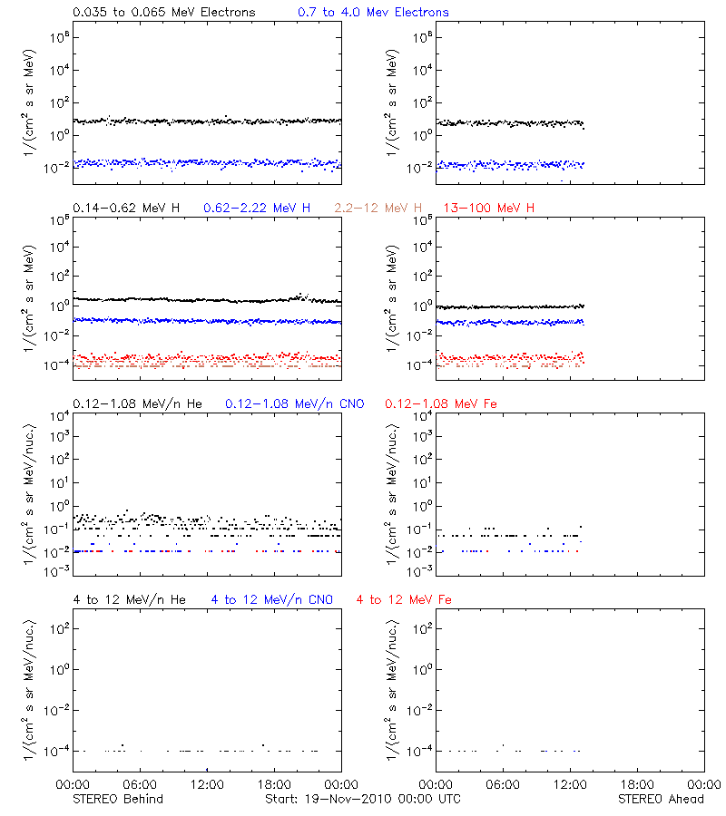 solar energetic particles