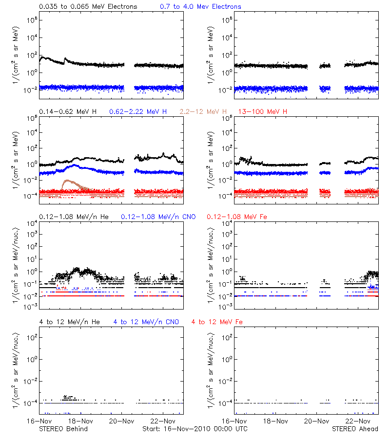 solar energetic particles