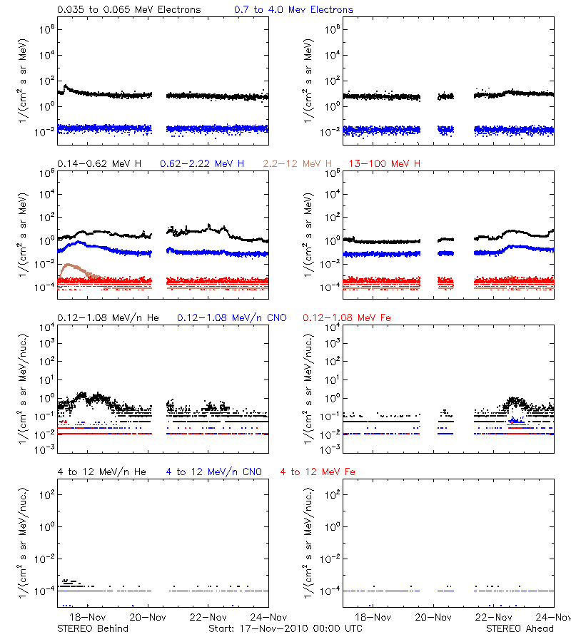 solar energetic particles