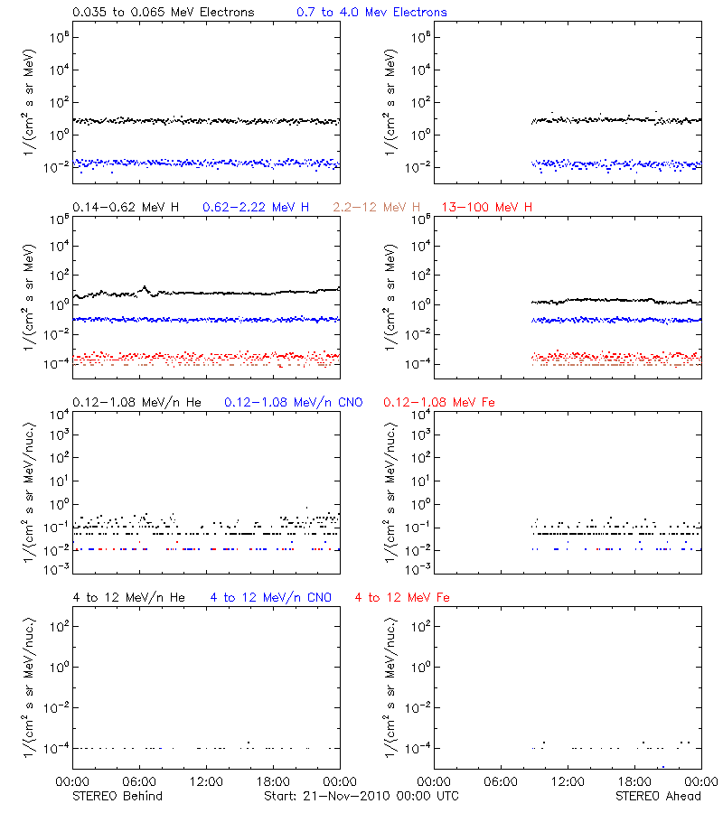 solar energetic particles