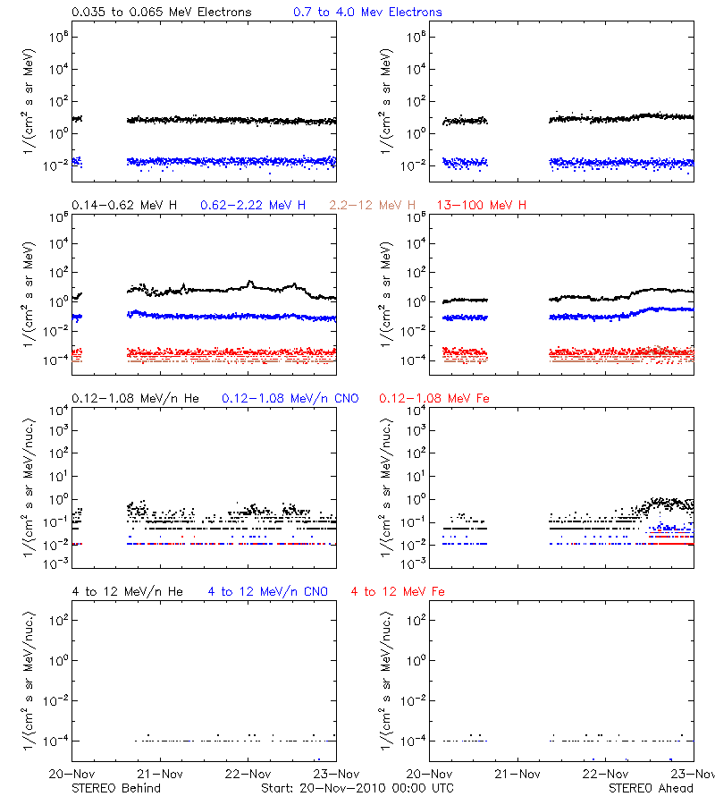 solar energetic particles