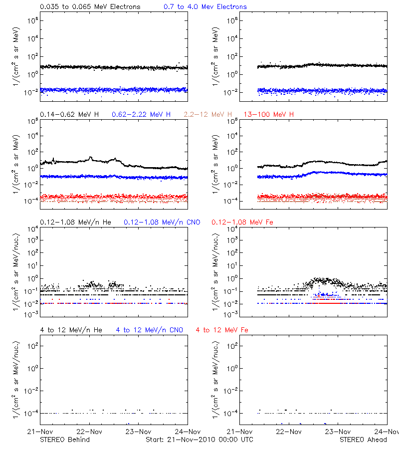 solar energetic particles
