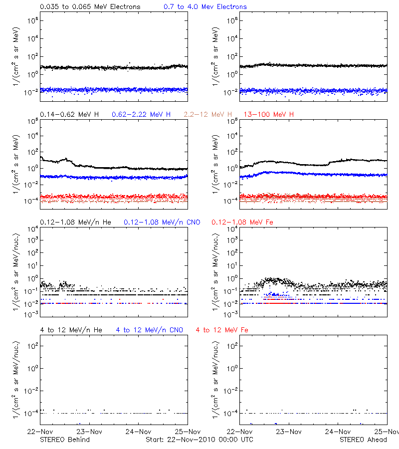 solar energetic particles