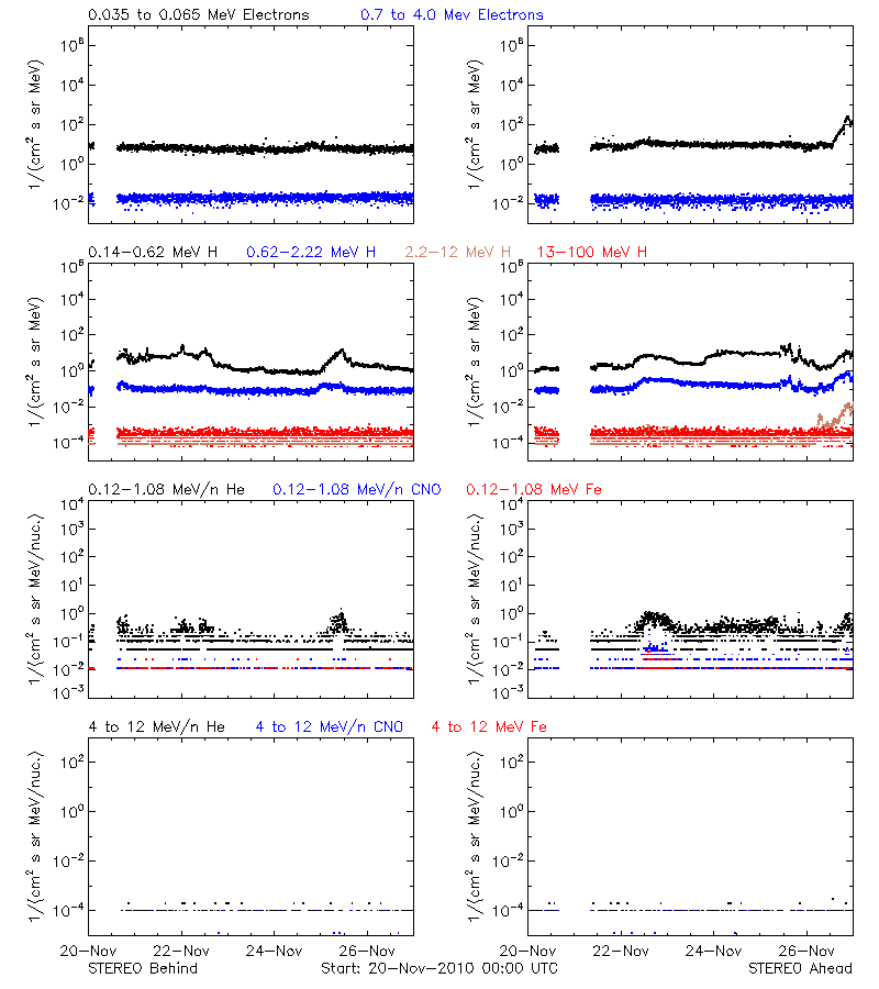 solar energetic particles
