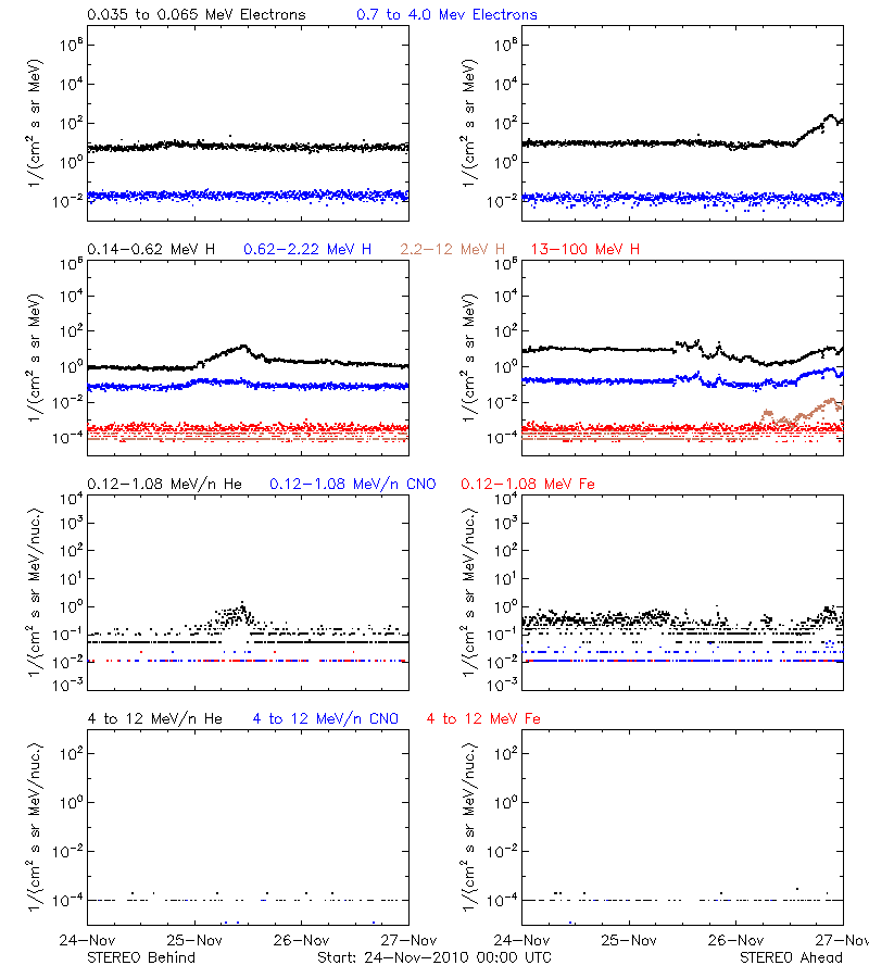 solar energetic particles