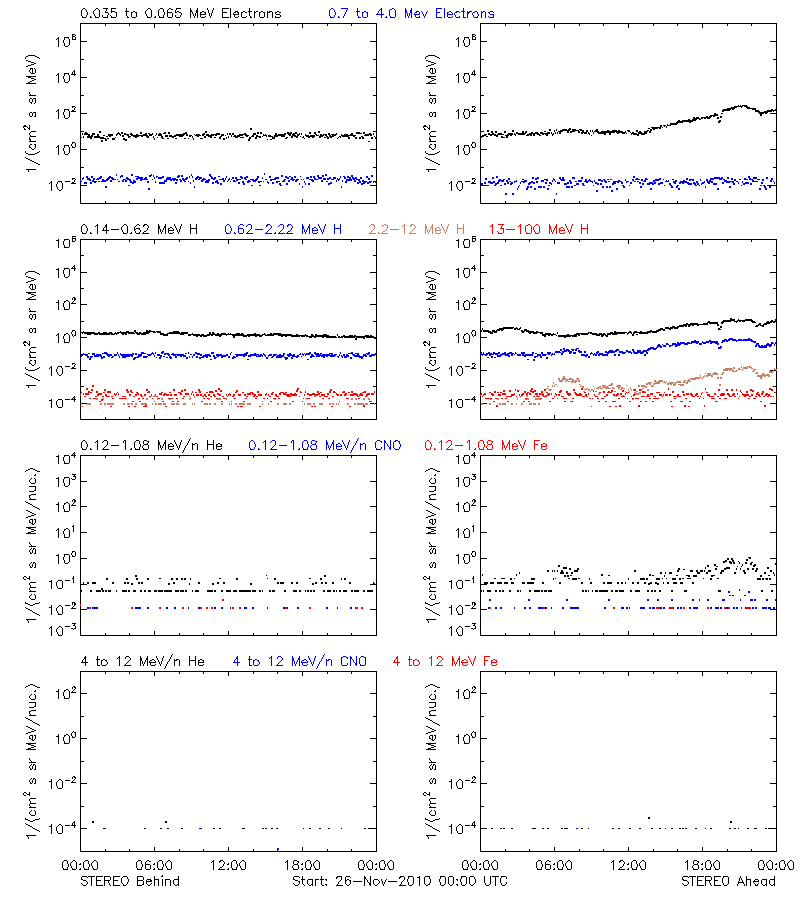 solar energetic particles