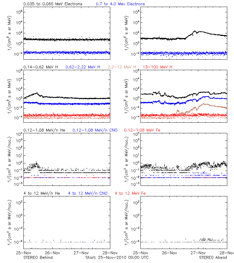 solar energetic particles