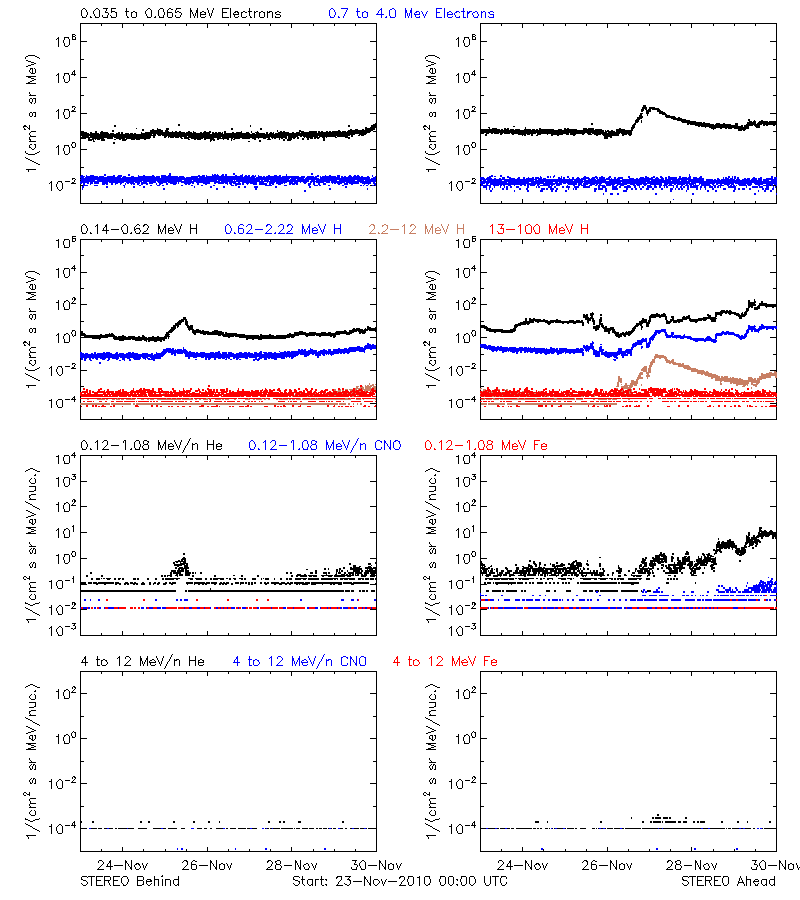 solar energetic particles