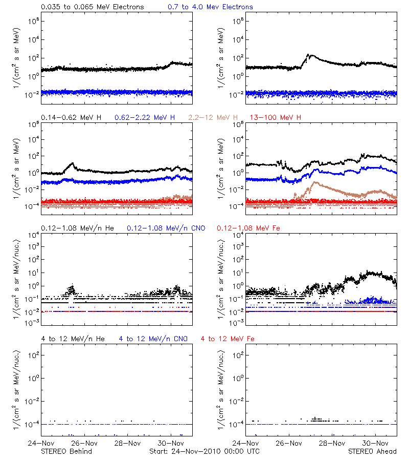 solar energetic particles