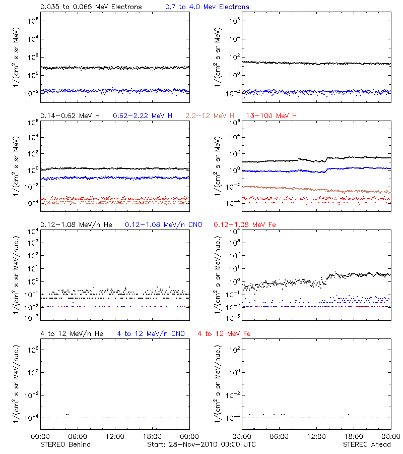 solar energetic particles