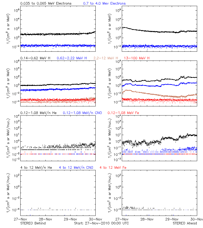 solar energetic particles