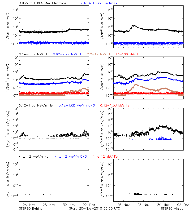 solar energetic particles