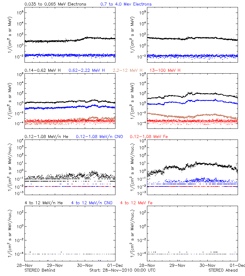 solar energetic particles