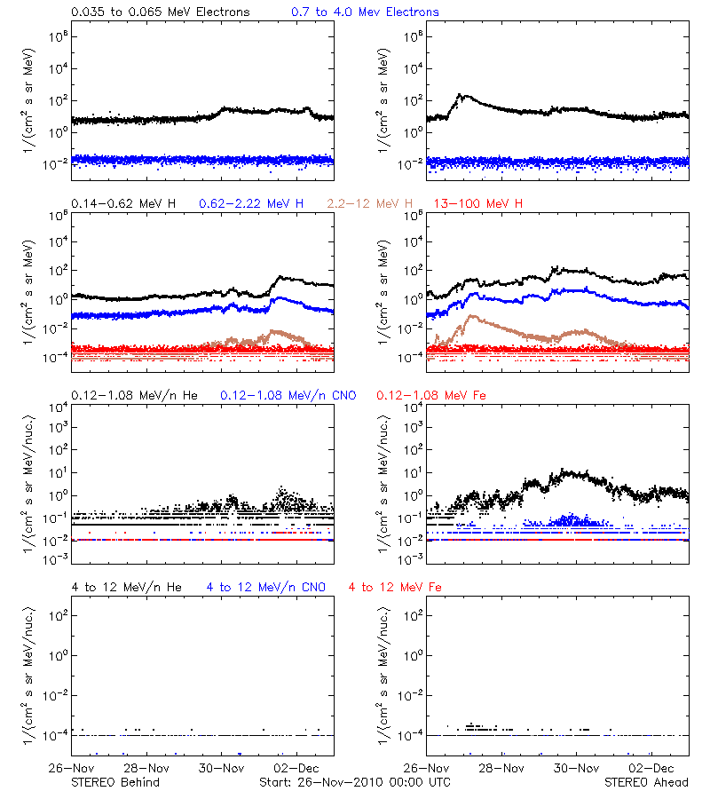 solar energetic particles