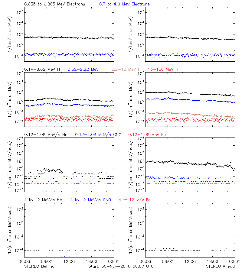 solar energetic particles