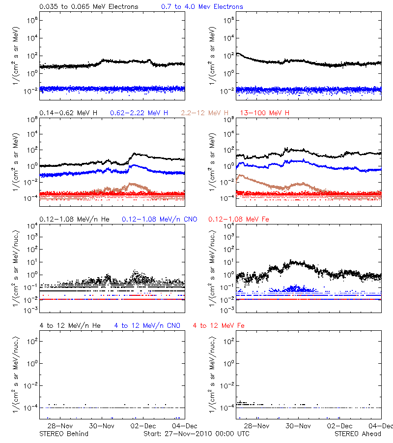 solar energetic particles