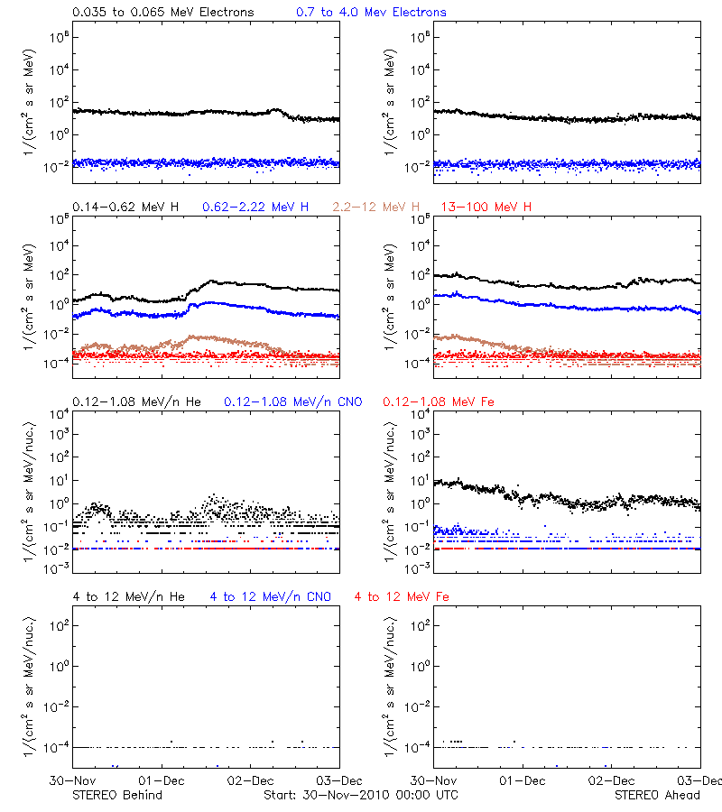 solar energetic particles