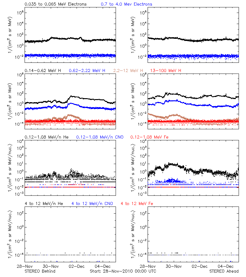 solar energetic particles