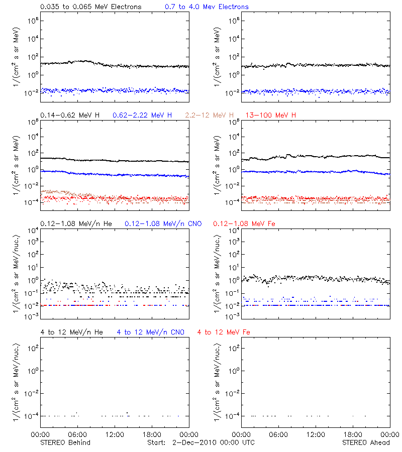 solar energetic particles