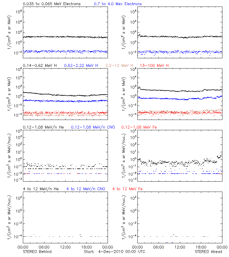 solar energetic particles