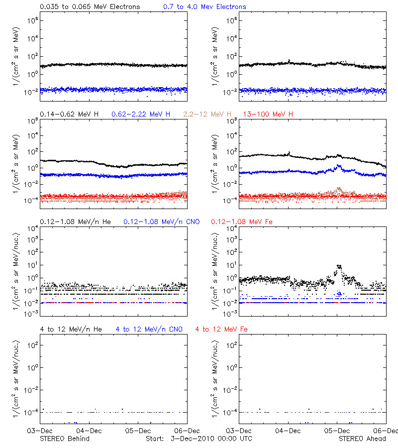 solar energetic particles
