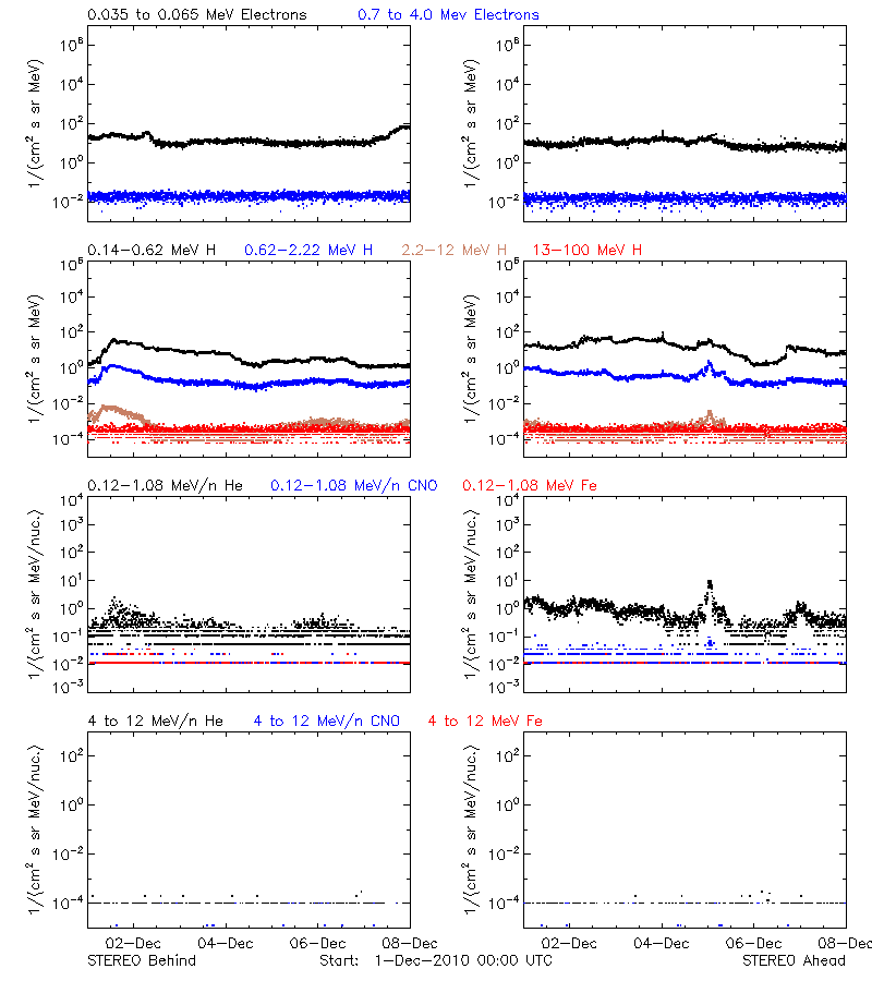 solar energetic particles
