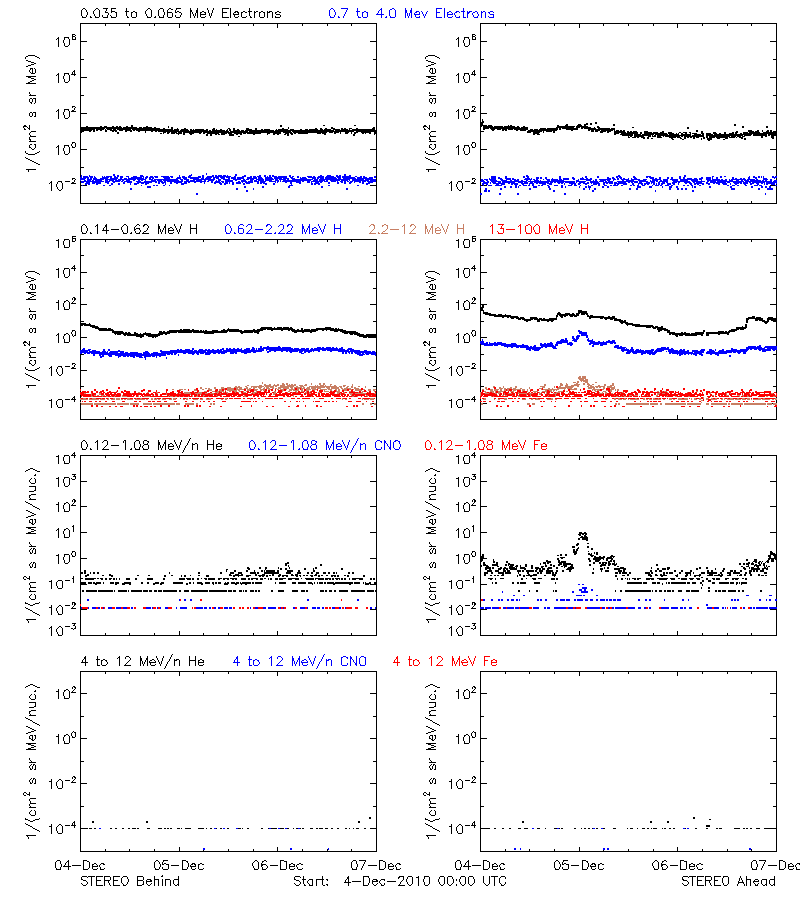 solar energetic particles