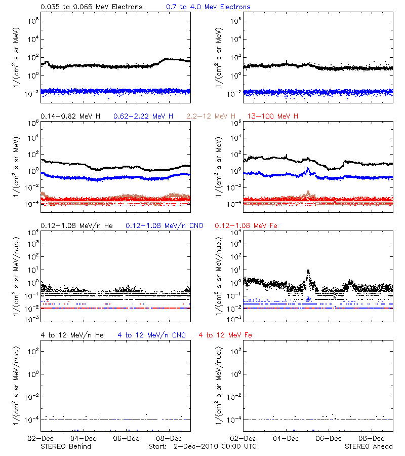 solar energetic particles