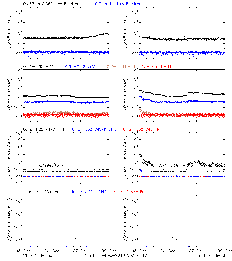 solar energetic particles