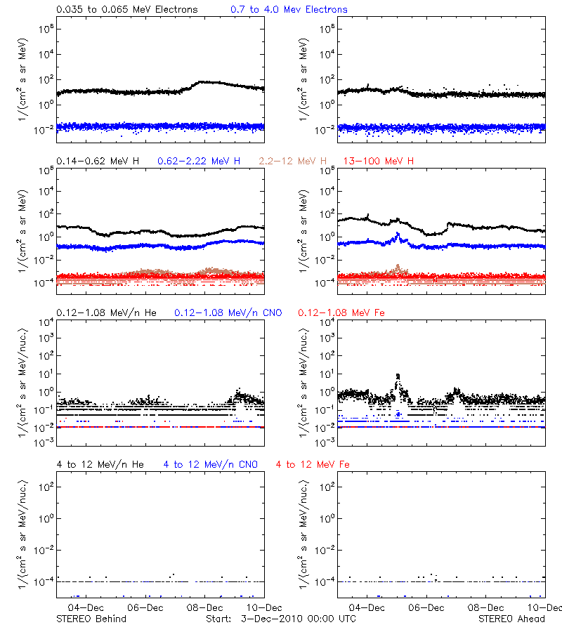 solar energetic particles