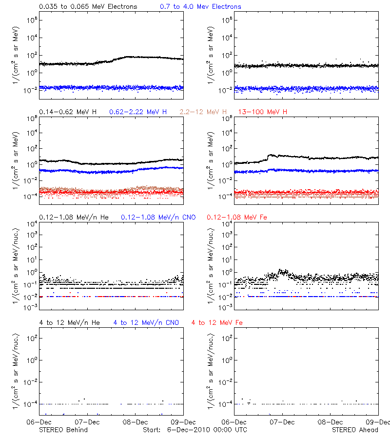 solar energetic particles
