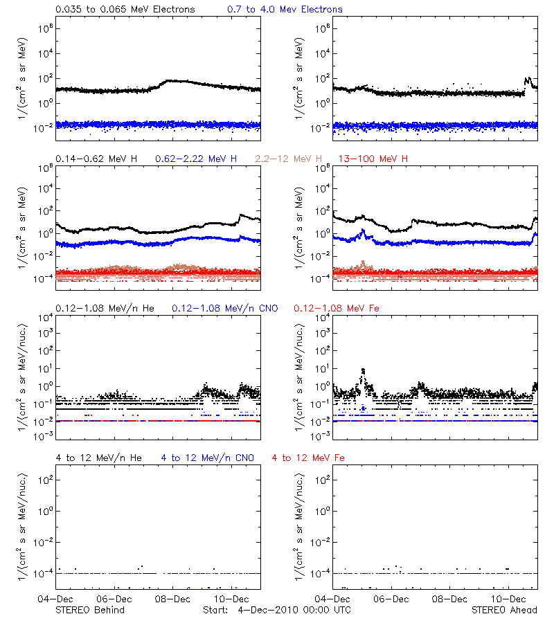 solar energetic particles
