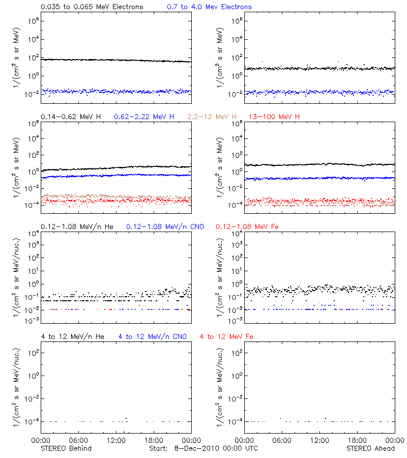solar energetic particles