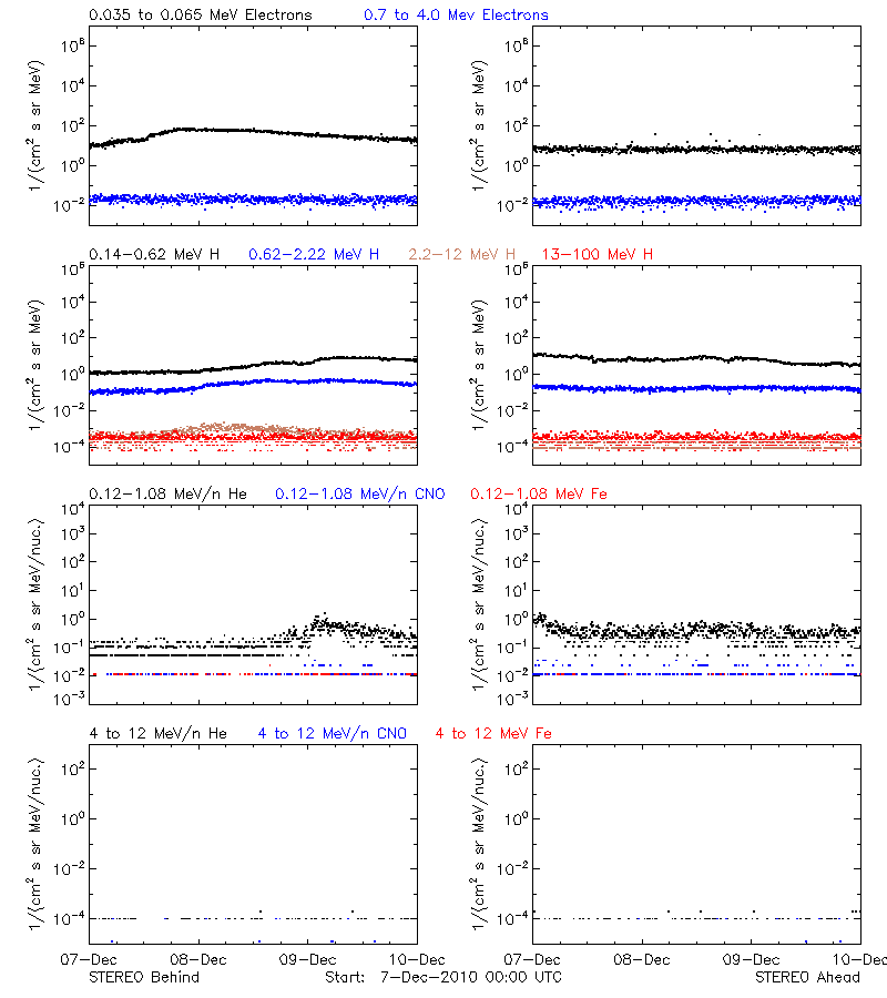 solar energetic particles