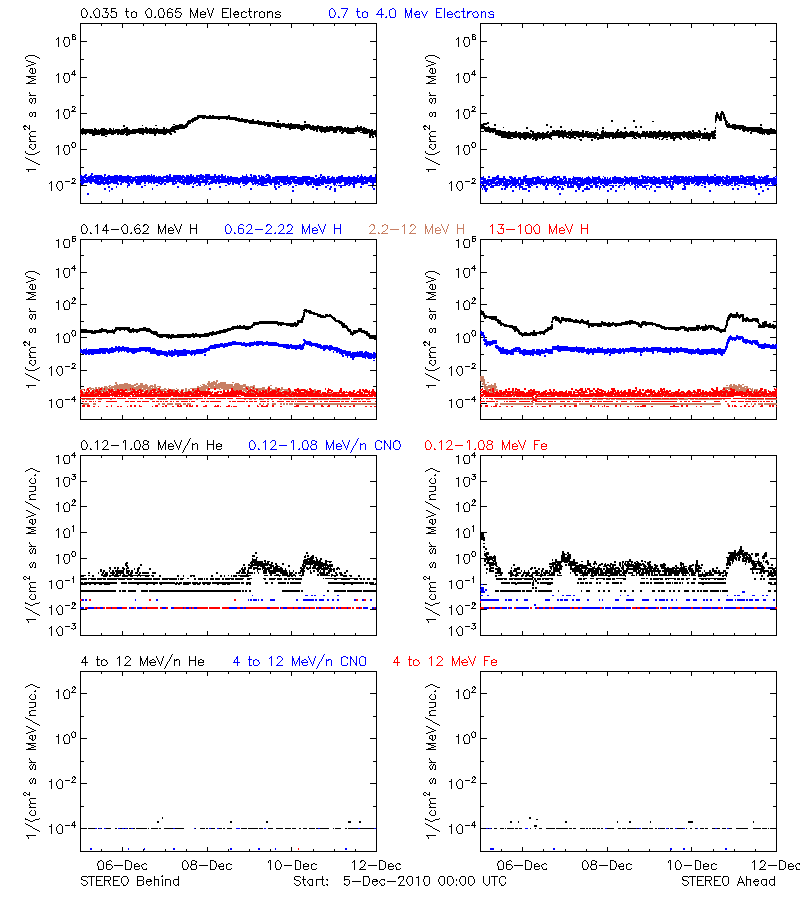 solar energetic particles