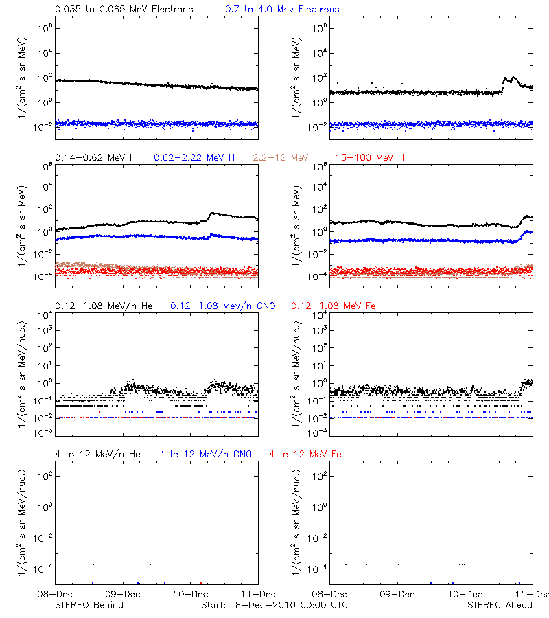 solar energetic particles