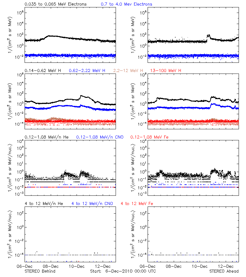 solar energetic particles