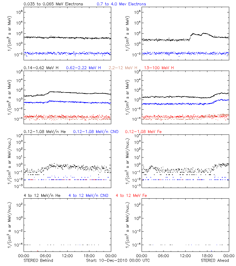 solar energetic particles