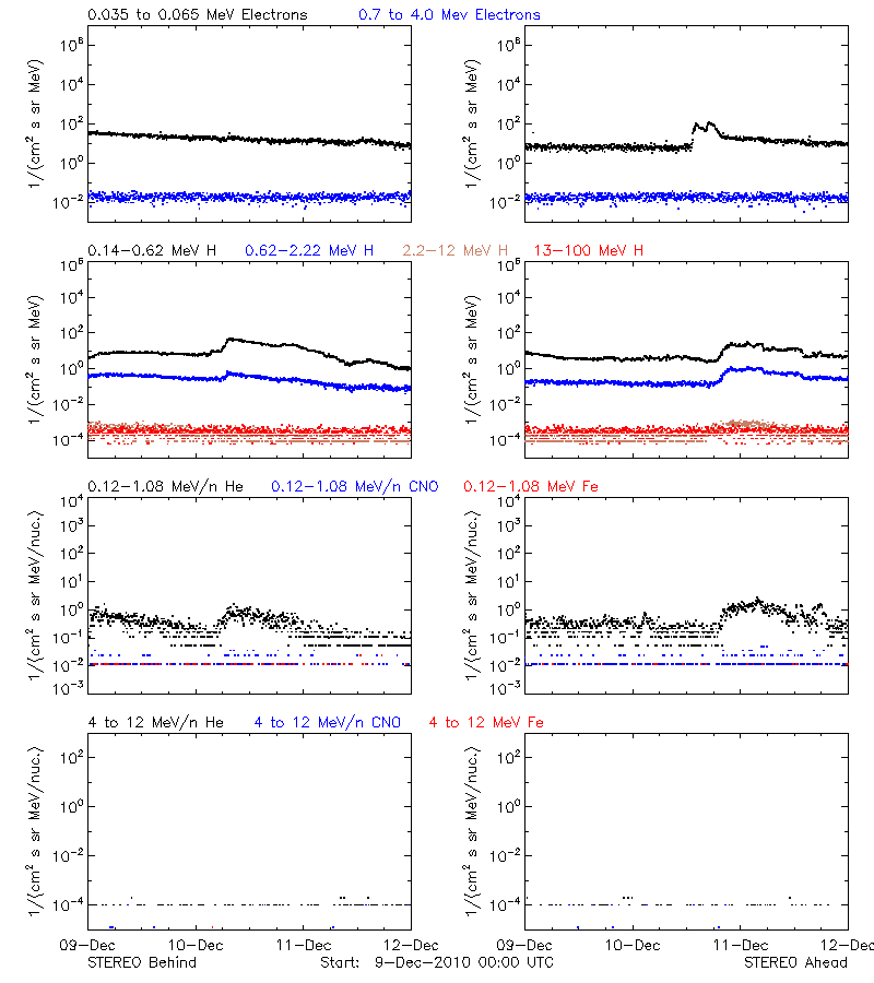 solar energetic particles