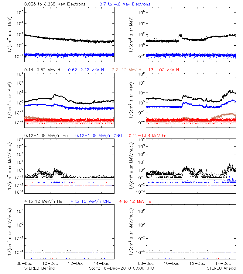 solar energetic particles
