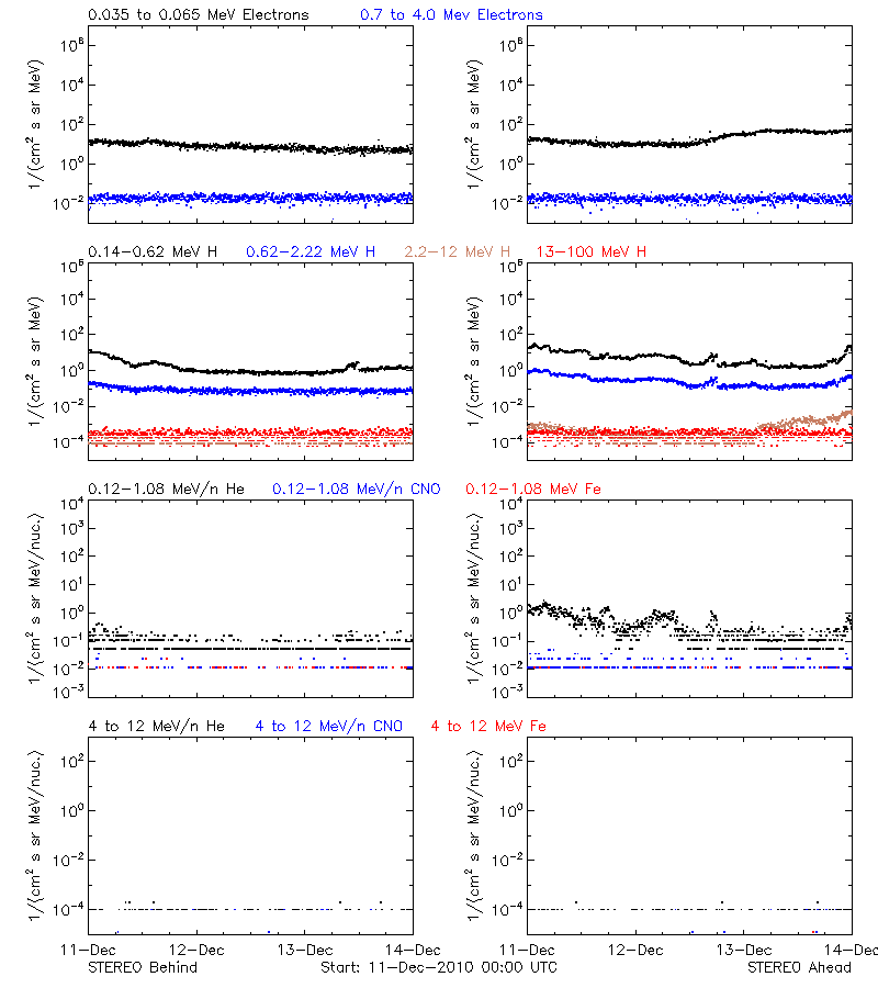 solar energetic particles