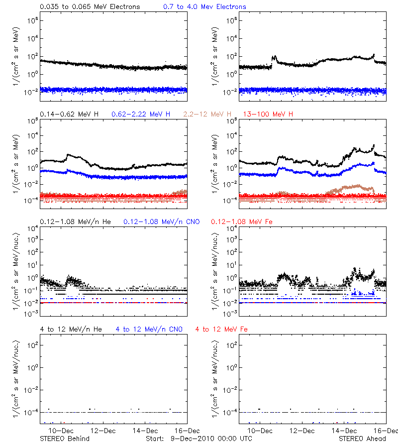 solar energetic particles